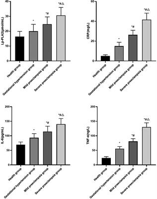 Correlation of Blood Lipid and Serum <mark class="highlighted">Inflammatory Factor</mark> Levels With Hypertensive Disorder Complicating Pregnancy